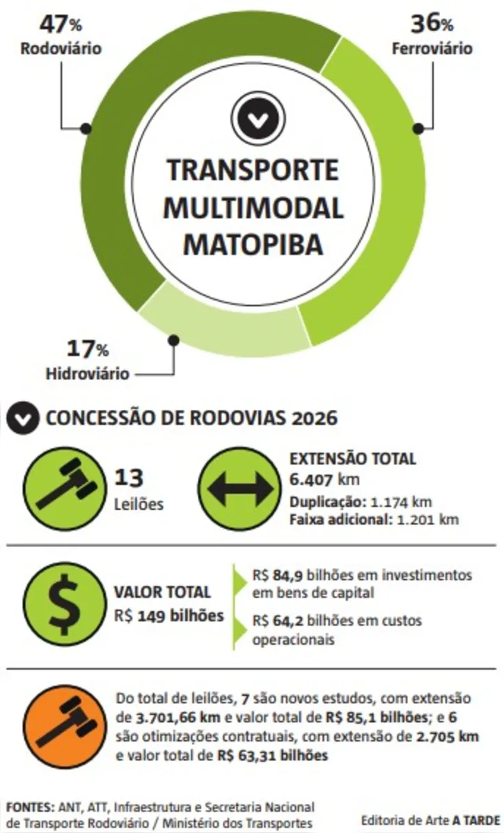 Imagem ilustrativa da imagem Investimento em mobilidade impulsiona escoamento de grãos no Matopiba