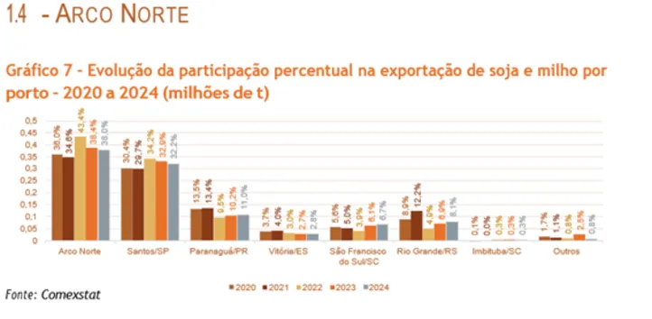 Imagem ilustrativa da imagem Investimento em mobilidade impulsiona escoamento de grãos no Matopiba