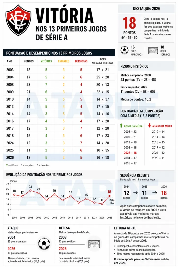 Desempenho do Vitória nos primeiros 13 jogos de Série A desde 2003