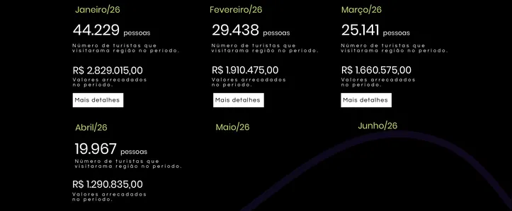 Detalhamento mensal de turistas em 2026