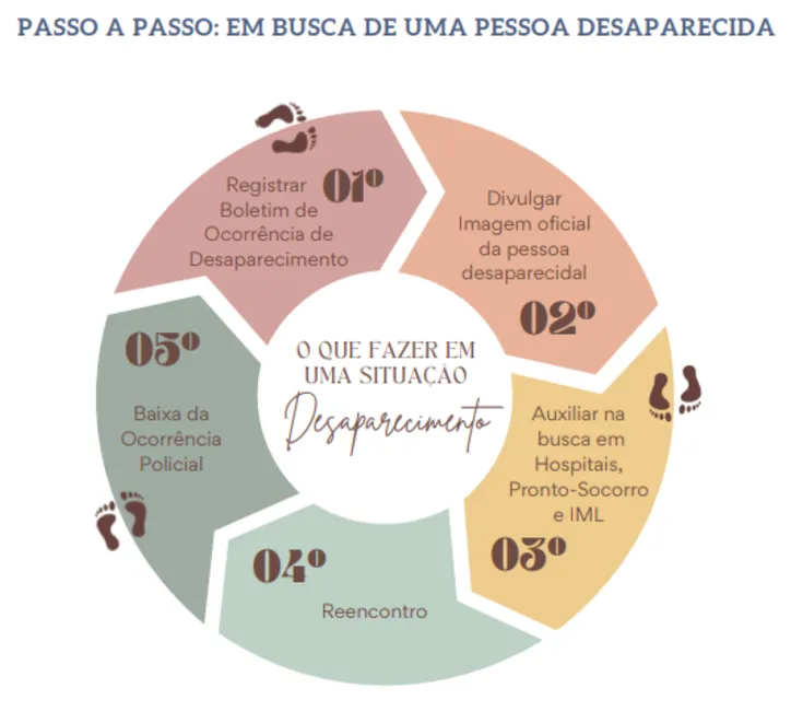 Passo a passo para buscar uma pessoa desaparecida
