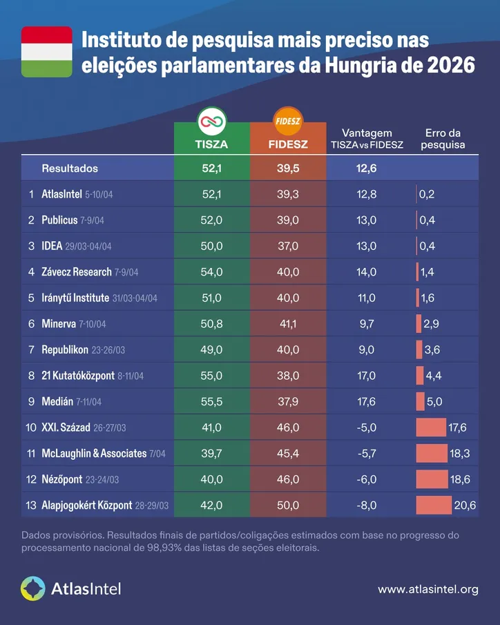 Imagem ilustrativa da imagem Parceria de A TARDE, AtlasIntel tem maior acerto em eleições parlamentares na Hungria