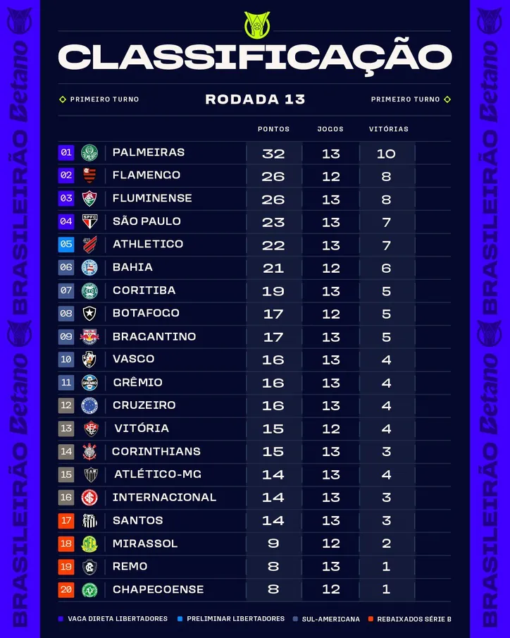 Tabela após a 13ª rodada