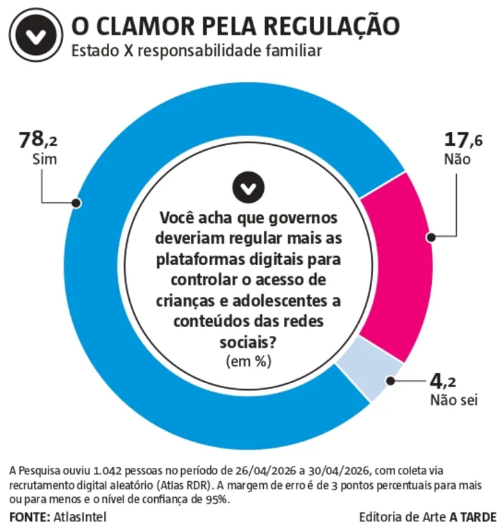 Imagem ilustrativa da imagem Quase 80% dos pais baianos apoiam regulação das redes para proteger menores