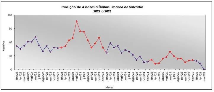 Imagem ilustrativa da imagem Salvador registra menor número de roubos a ônibus desde 2009