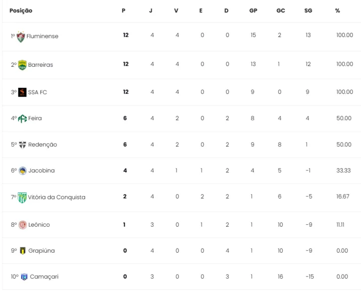 Tabela parcial da Série B do Baianão