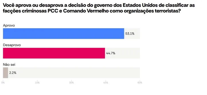 Imagem ilustrativa da imagem Atlas: brasileiros apoiam classificação do PCC e CV, mas temem invasão