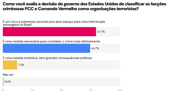 Imagem ilustrativa da imagem Atlas: brasileiros apoiam classificação do PCC e CV, mas temem invasão