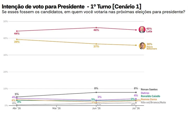Imagem ilustrativa da imagem AtlasIntel: Lula lidera intenções de voto contra Flávio Bolsonaro em 1º e 2º turnos