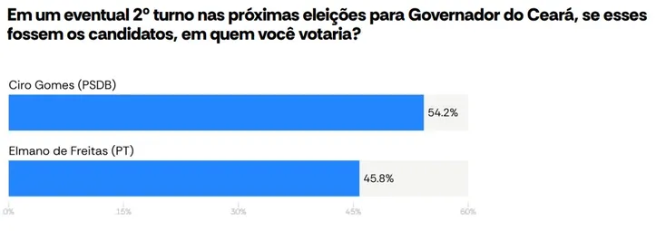 Simulação de 2º turno para o Governo do Ceará.