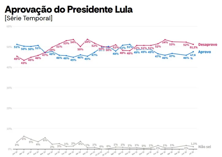 Avalaição do governo Lula em julho.