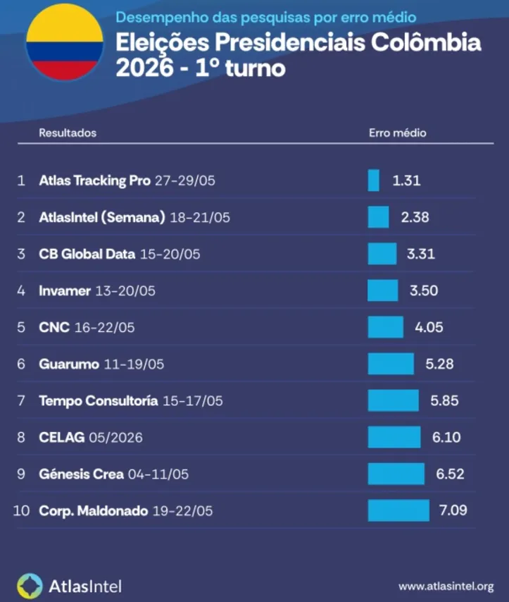Imagem ilustrativa da imagem AtlasIntel foi o instituto mais preciso das eleições na Colômbia