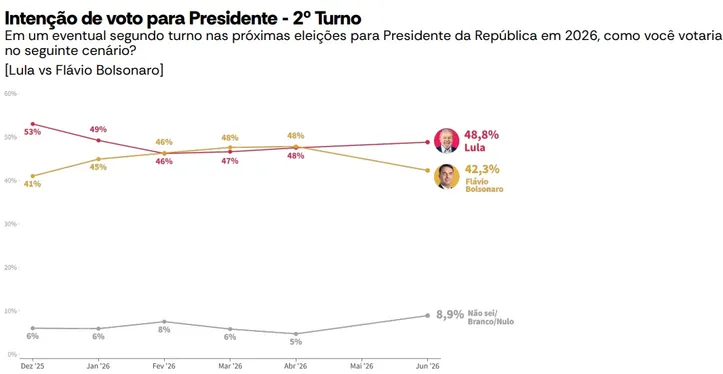 Simulação de segundo turno entre Lula e Flávio.