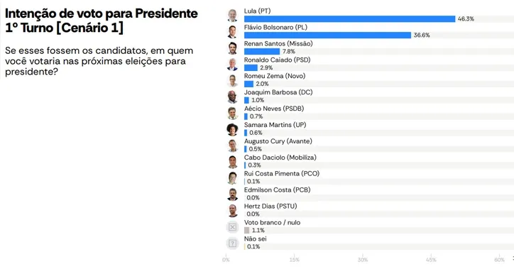 Intenção de votos no primeiro turno.