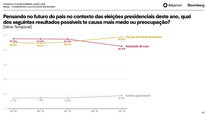 Preocupação com a eleição do pré-candidato