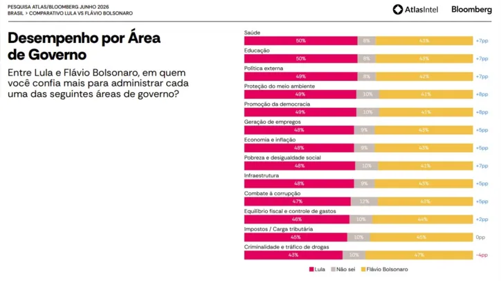 Confiança em áreas de governo