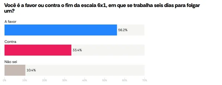 Imagem ilustrativa da imagem AtlasIntel/A Tarde: pesquisa mostra brasileiros cautelosos com o fim da escala 6x1