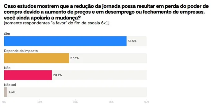 Imagem ilustrativa da imagem AtlasIntel/A Tarde: pesquisa mostra brasileiros cautelosos com o fim da escala 6x1