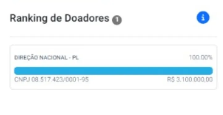 Imagem ilustrativa da imagem Bolsonaristas baianos recebem R$ 3,1 milhões para disputar reeleição
