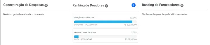Imagem ilustrativa da imagem Bolsonaristas baianos recebem R$ 3,1 milhões para disputar reeleição