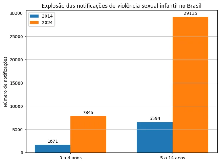 Atlas mostra crescimento explosivo da violência sexual infantil no Brasil