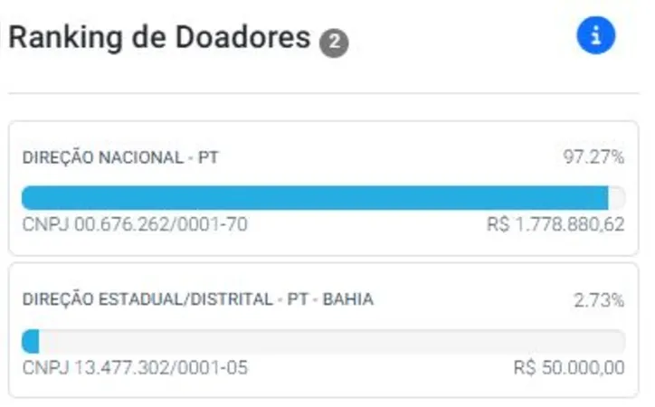 Ranking de doadores da campanha de Jerônimo Rodrigues