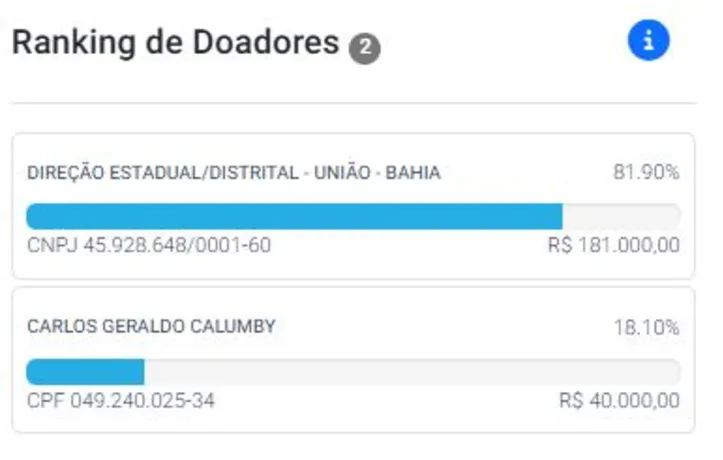 Ranking de doadores à campanha de ACM Neto
