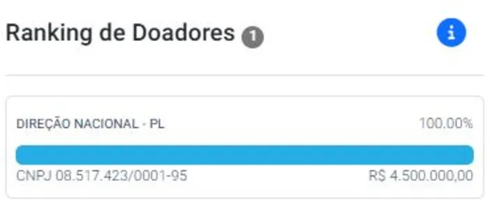 Imagem ilustrativa da imagem Caciques do PT baiano recebem mais de R$ 7 milhões para campanha