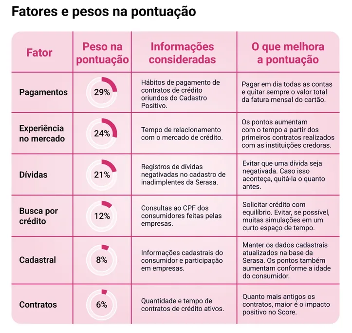Tabela divulgada pela especialista