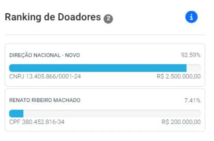 Doações feitas à campanha de Romeu Zema e está disponível na página DivulgaCand, do TSE