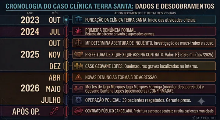 Imagem ilustrativa da imagem Clínica investigada por mortes e tortura mantinha contrato milionário com prefeitura baiana