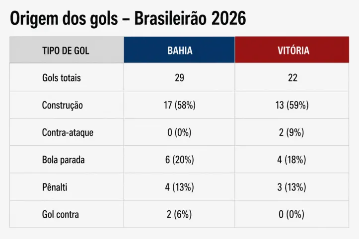 Gráfico mostra origem dos gols da dupla BaVi no Brasileirão 2026