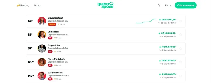 Ranking dos cinco candidatos da Bahia que mais receberam doações por vaquinha virtual