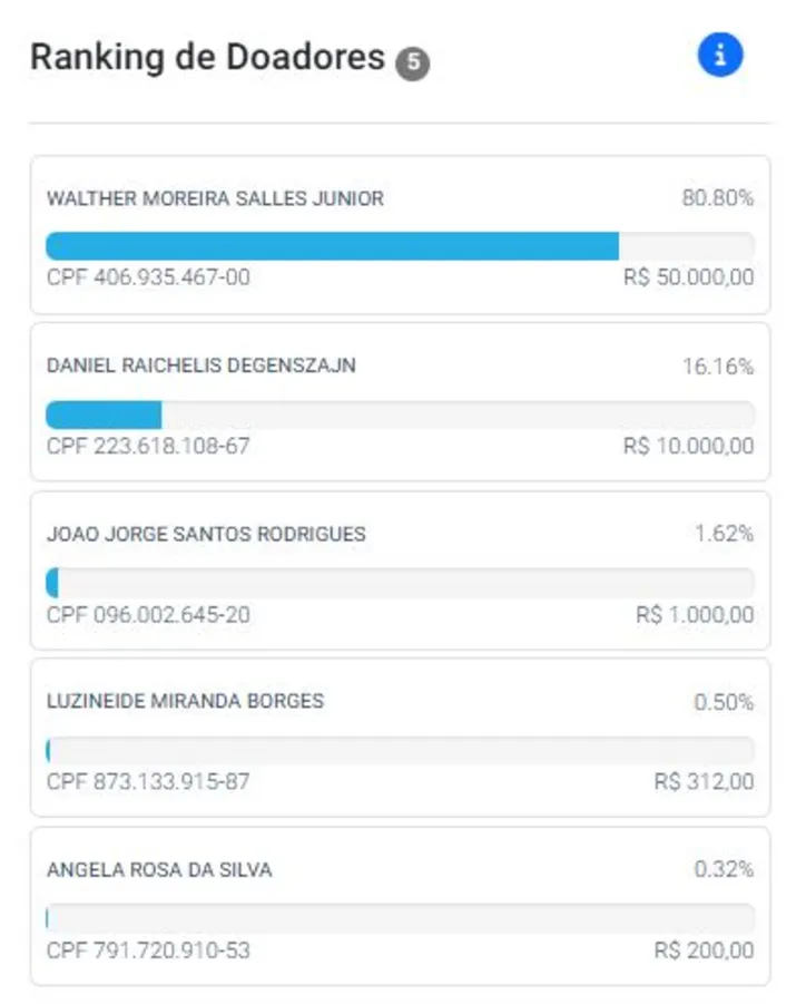Ranking dos doadores da campanha de Vilma Reis