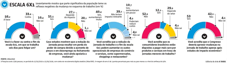 Imagem ilustrativa da imagem Empresários baianos alertam para riscos na mudança da escala 6x1