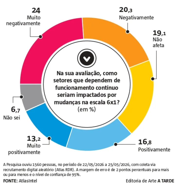 Imagem ilustrativa da imagem Empresários baianos alertam para riscos na mudança da escala 6x1