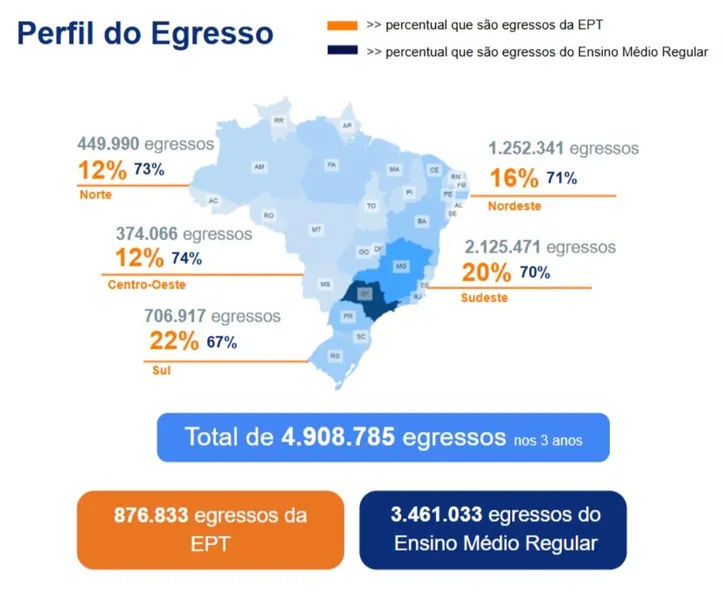 Estudo destaca o perfil mais qualificado dos egressos da Educação Profissional.