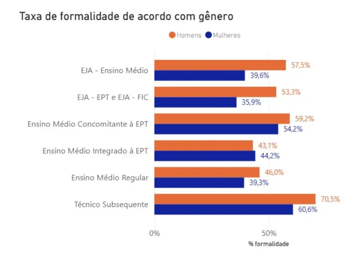 Mulheres têm maior acesso ao ensino superior, mas seguem com salários inferiores aos dos homens.