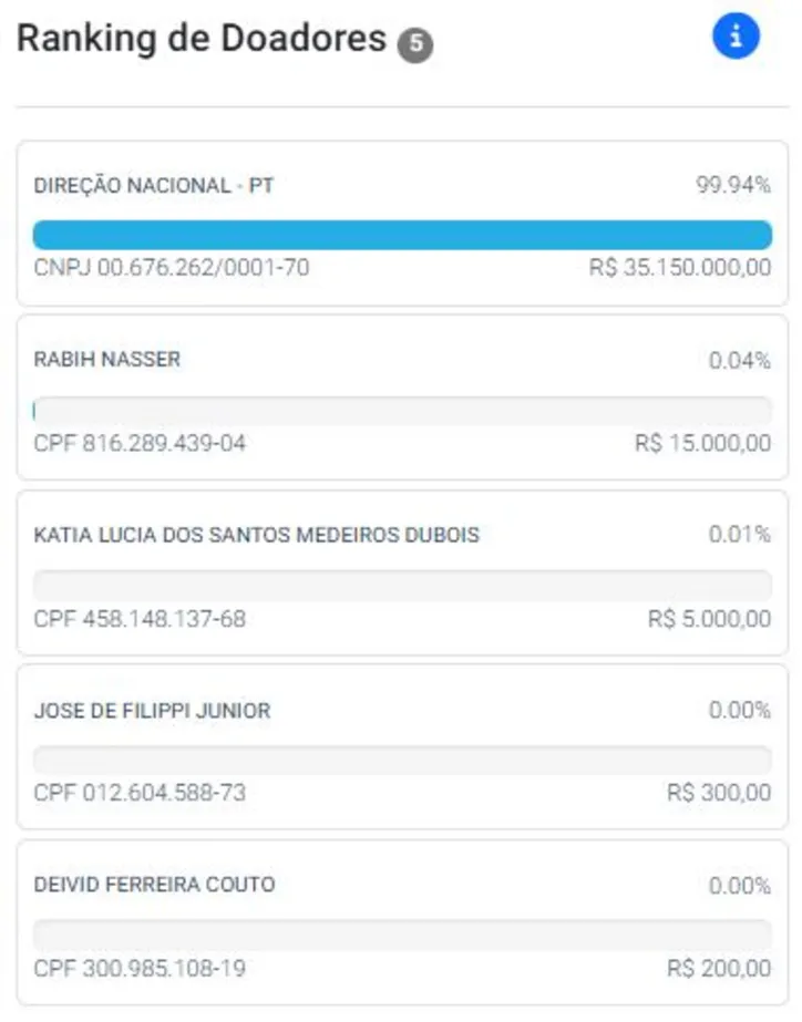 Ranking dos doadores de campanha de Lula ao TSE