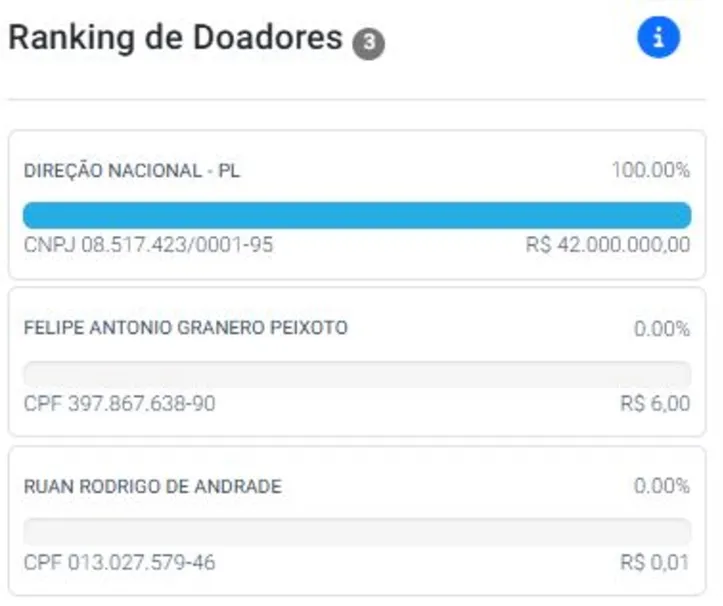 Ranking dos doadores de campanha de Flávio Bolsonaro ao TSE