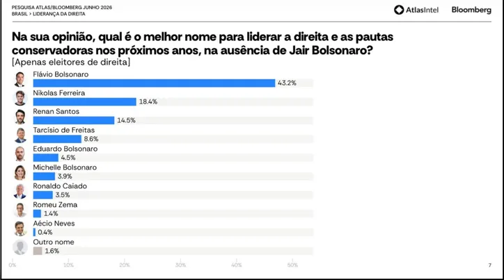 Nomes que podem liderar a direita