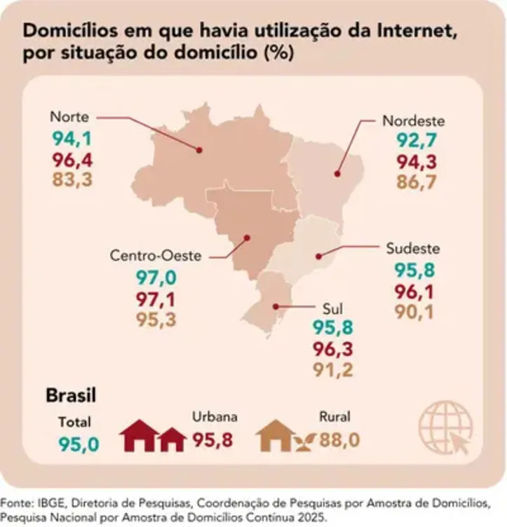 Distribuição da internet no Brasil