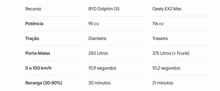 Comparativo BYD Dolphin GS vs. Geely EX2 Max
