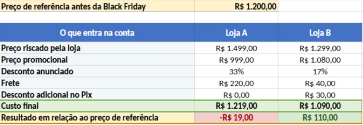 Na Loja B, o desconto anunciado é menor, porém a economia efetiva é maior.