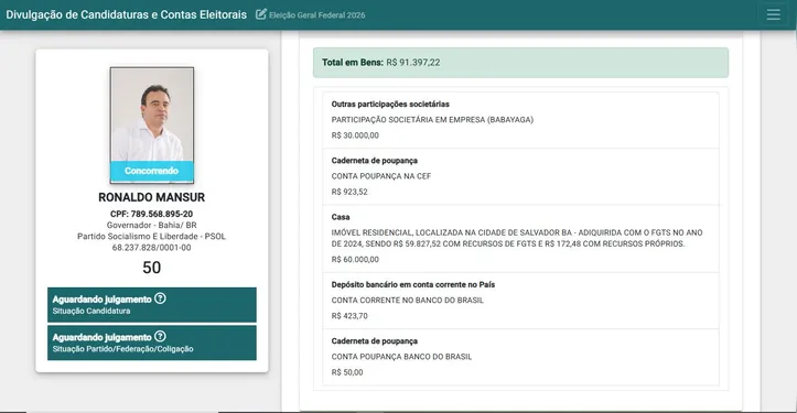 Imagem ilustrativa da imagem Patrimônio de candidatos ao governo da Bahia soma quase R$ 86 milhões