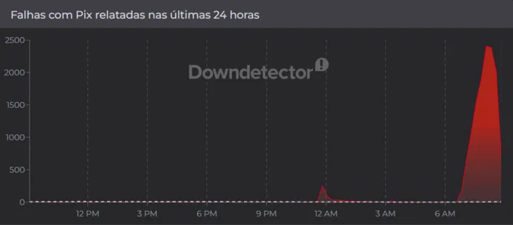 Relatos de erros no PIX