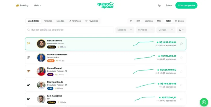 Ranking dos cinco candidatos que mais receberam doações via plataforma "Quero Apoiar"