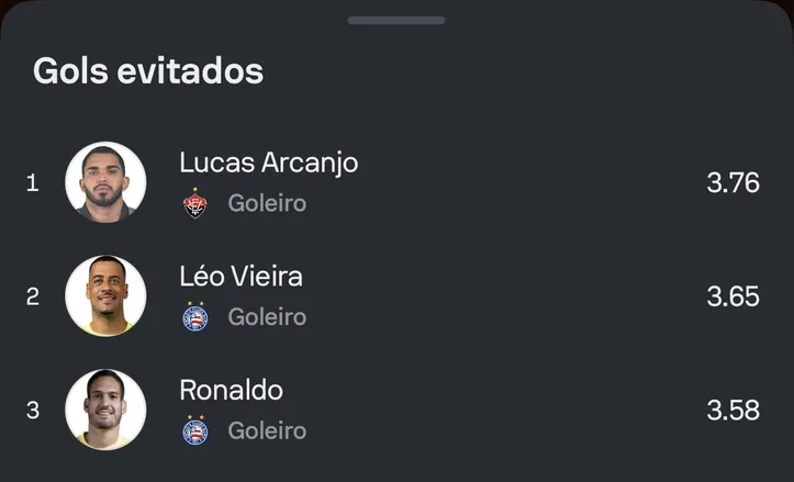 Lucas Arcanjo era o goleiro com mais gols evitados no Brasileirão 2026 antes da rodada 21