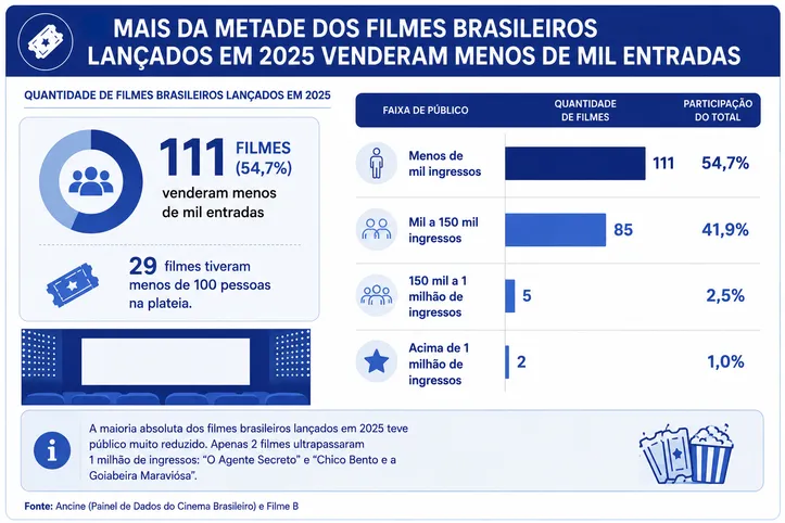 Infográfico com dados da Ancine