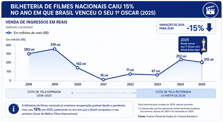 Infográfico com dados da Ancine